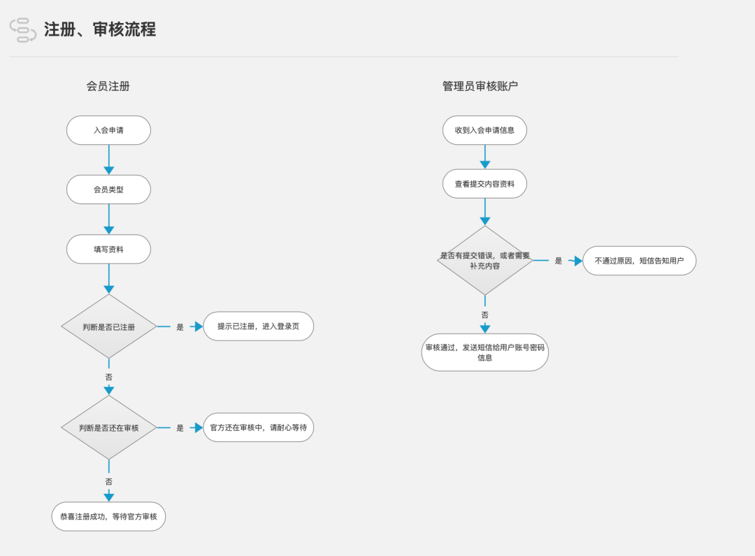 浅谈工作中的交互设计文档撰写