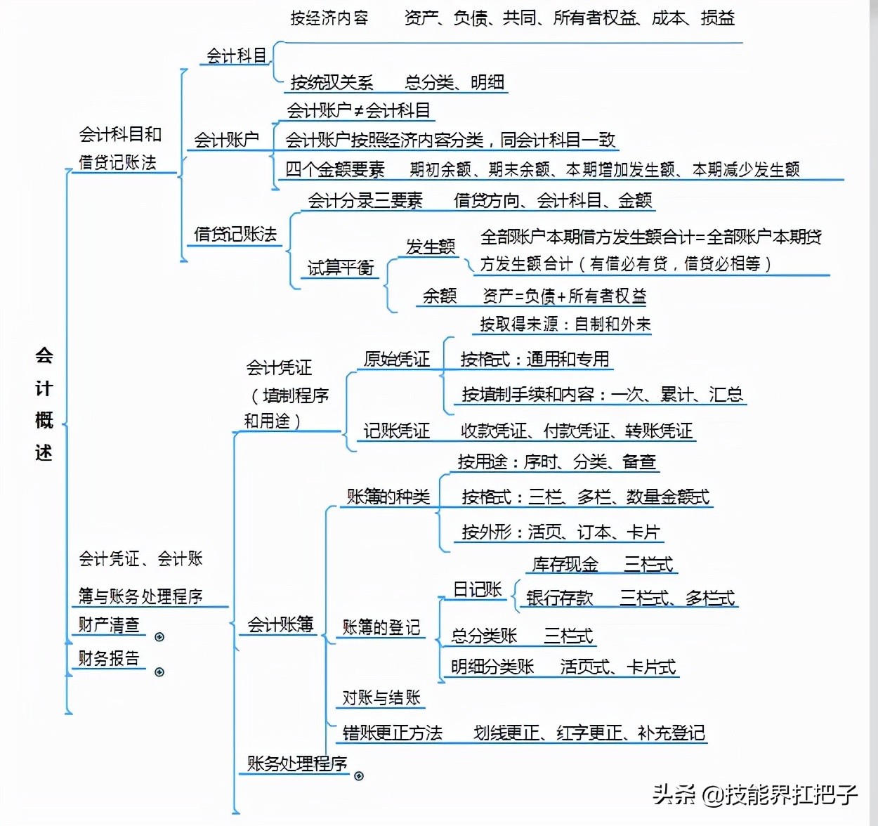 2022年初级会计报名须知！初级会计备考资料整理分享，共同学习