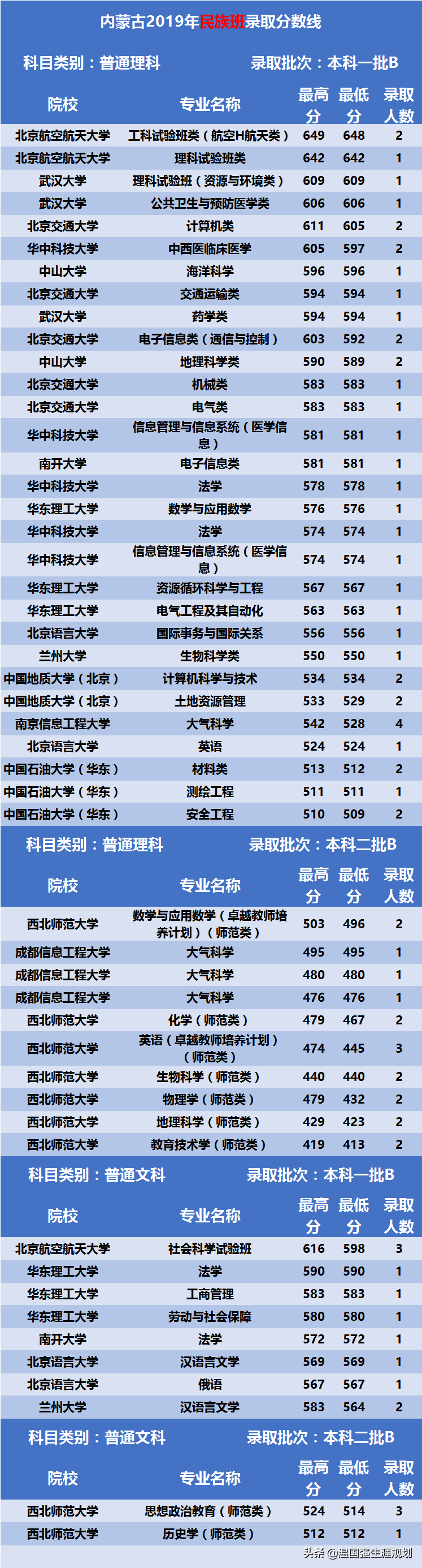 内蒙古少数民族预科班、民族班多少分上大学？低到你不敢想象