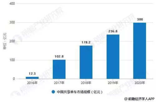 骑行20分钟付费2元，疯狂下沉的“新品种”共享助力车能活多久？