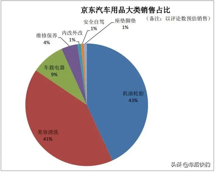 2021年电商平台汽车用品销售总结及预测