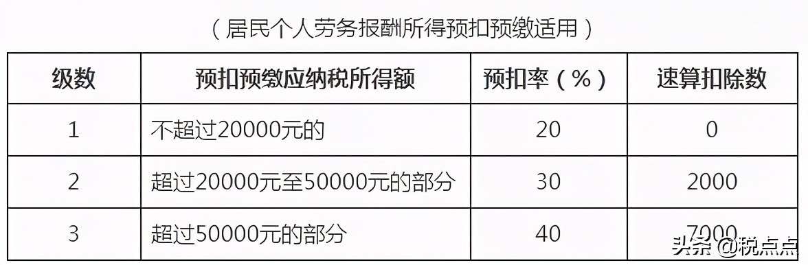 2021年最新最全企业所得税、增值税、个税税率表