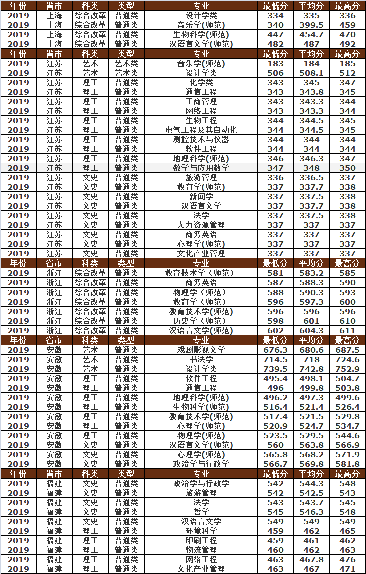 曲阜师范大学2019年各省市分专业录取分数明细，建议收藏