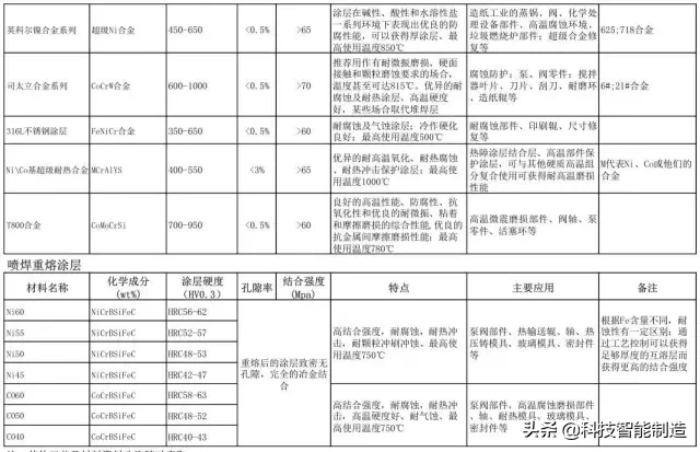 阀门的设计标准，阀门常用材料、连接形式、材料及表面硬化处理