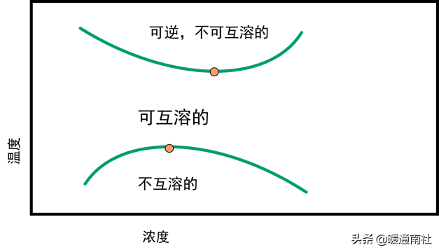 制冷冷冻油的选择