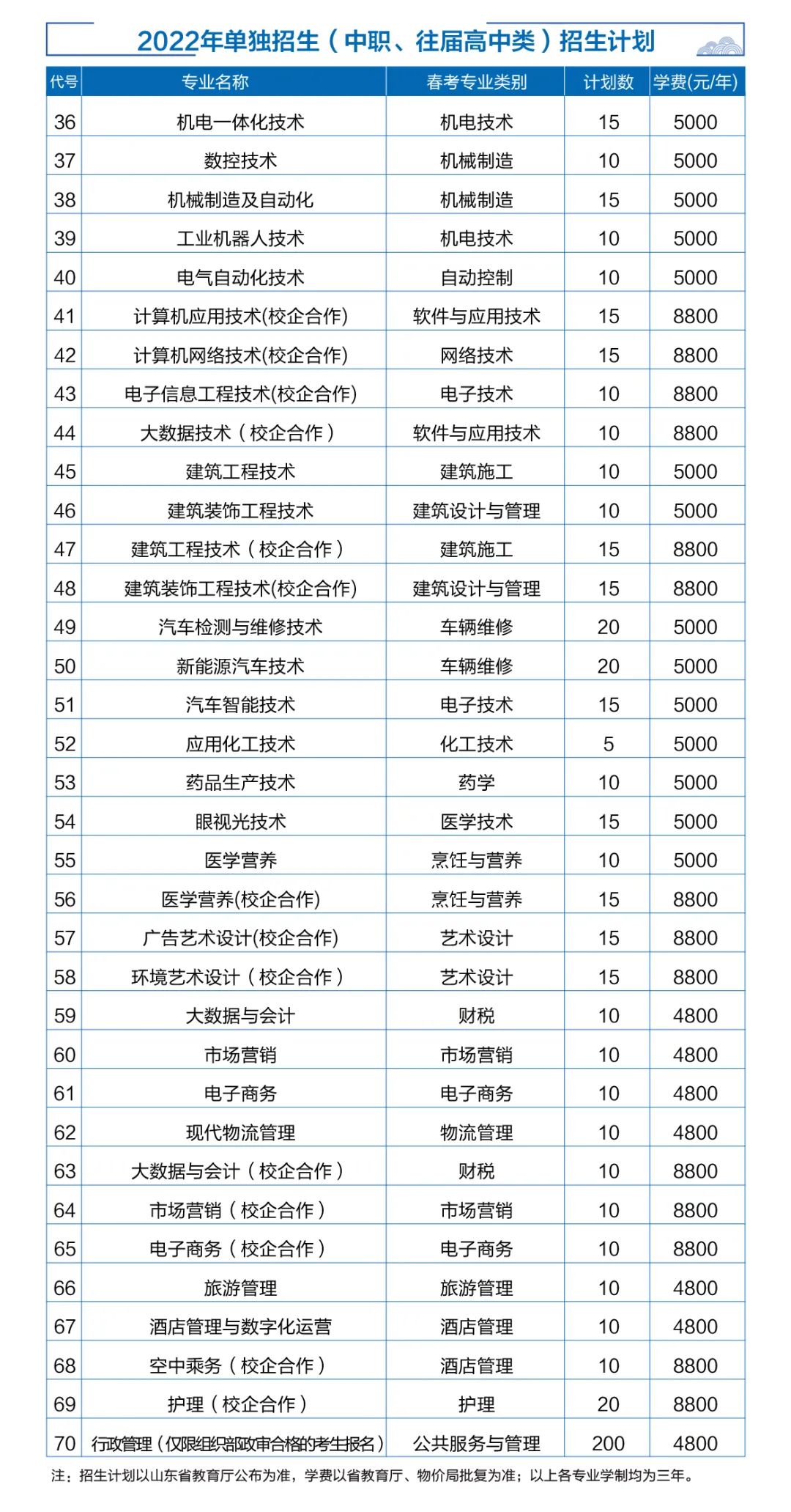 2022年单独招生、综合评价招生计划3550人，济宁职业欢迎你
