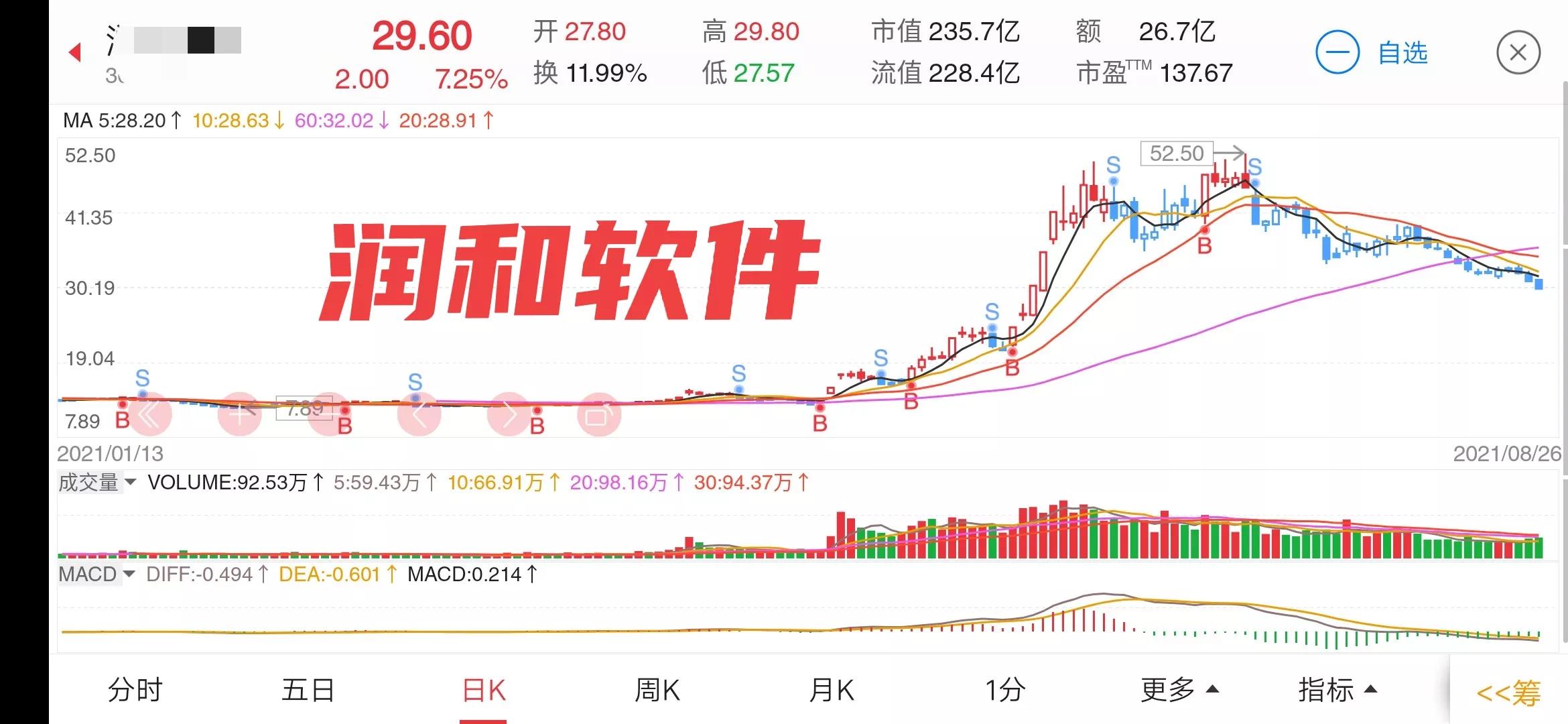 用龙回头战法，一万元本金，一年就赚一百万，用具体案例详细解读