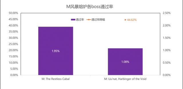 拒绝印象流！魔兽M难度团本历史各版本通过率一览