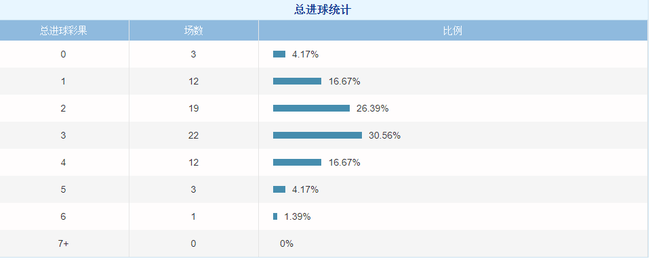 总进球区间2-3什么意思(英冠数据盘点：平半让幅输盘率超6成 总进球勿追大)