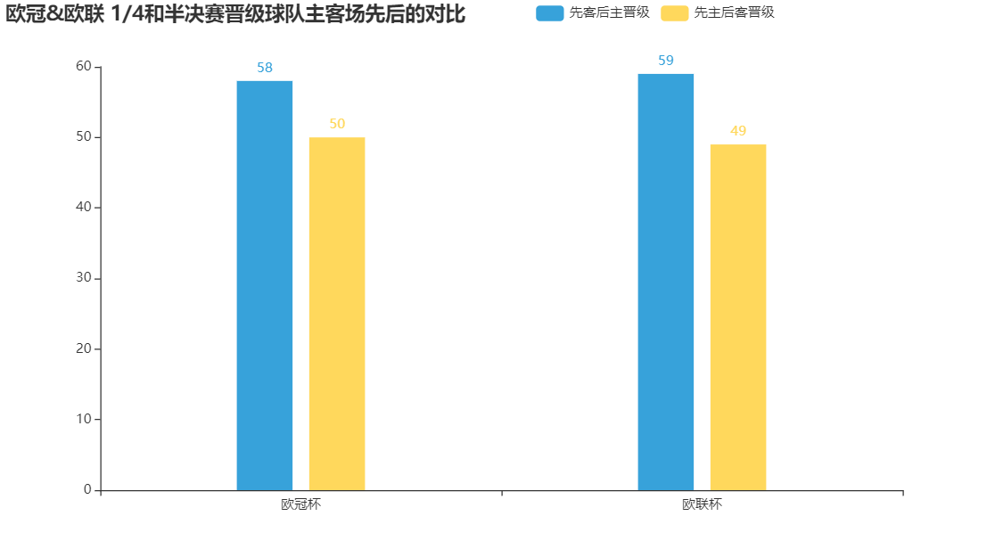 欧冠为什么先客后主优势大(用两张图比较欧冠淘汰赛“先客后主”的优势)