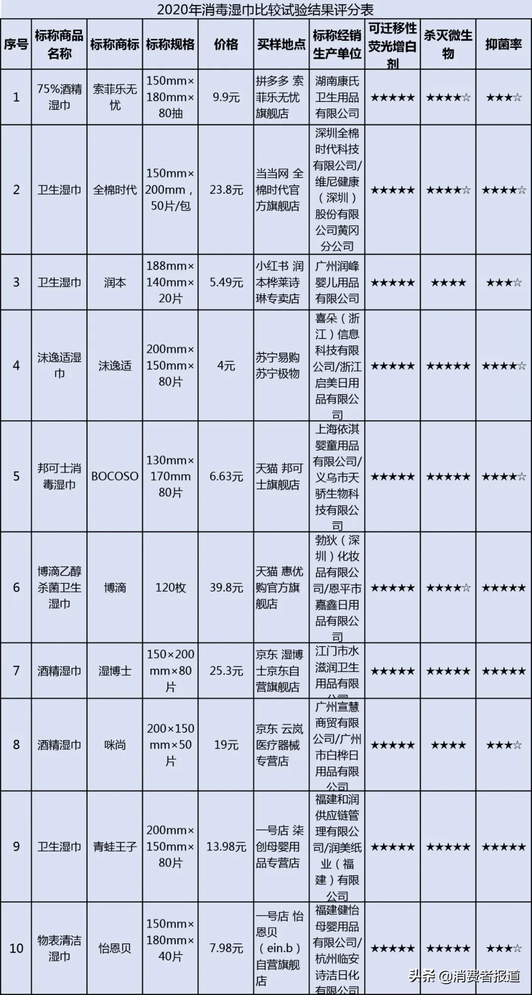 醋酸氯己定婴儿能用吗（20款消毒湿巾比较试验）