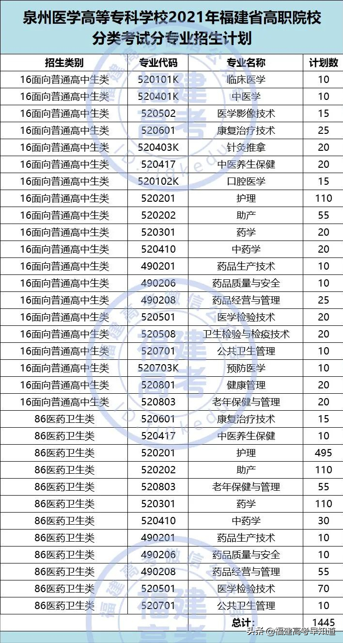 快讯！福建高职分类56所大学2021年本专科招生计划发布