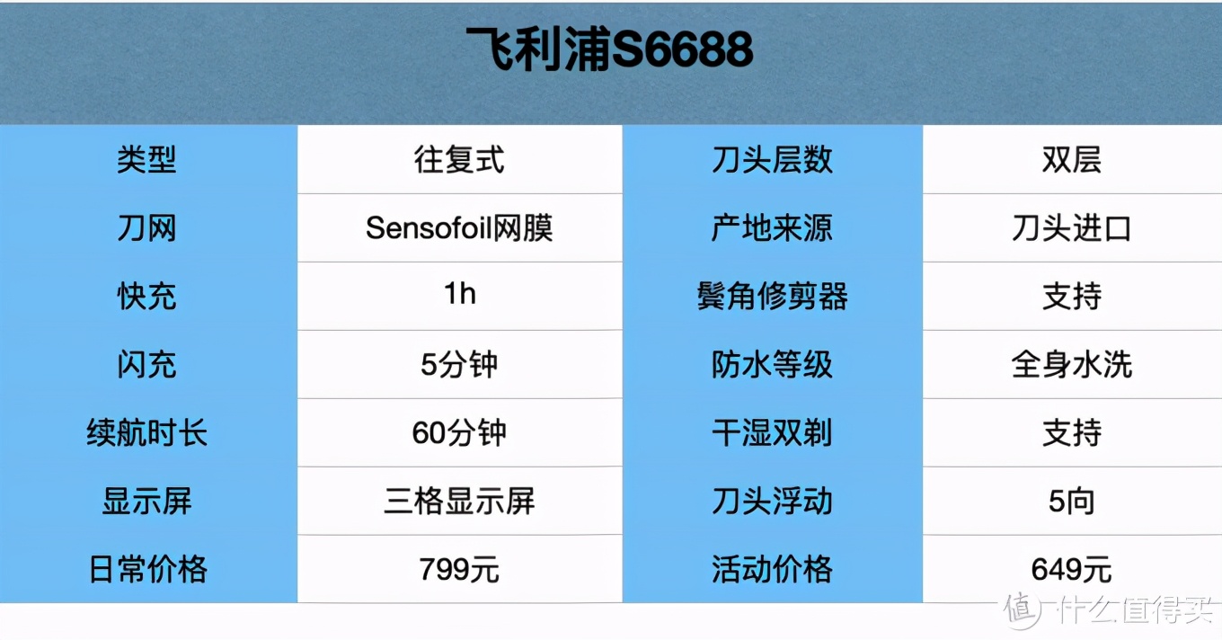 这次把电动剃须刀研究个透！20款热门刮胡刀全方位分析