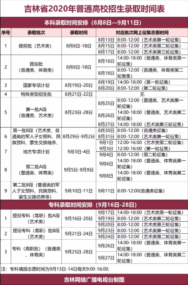 8日起，吉林省高考录取结果可查！咋查看这里！