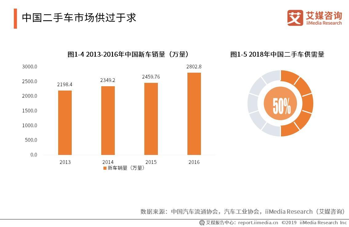 2019中国二手车行业交易量、市场销售及供需情况数据分析