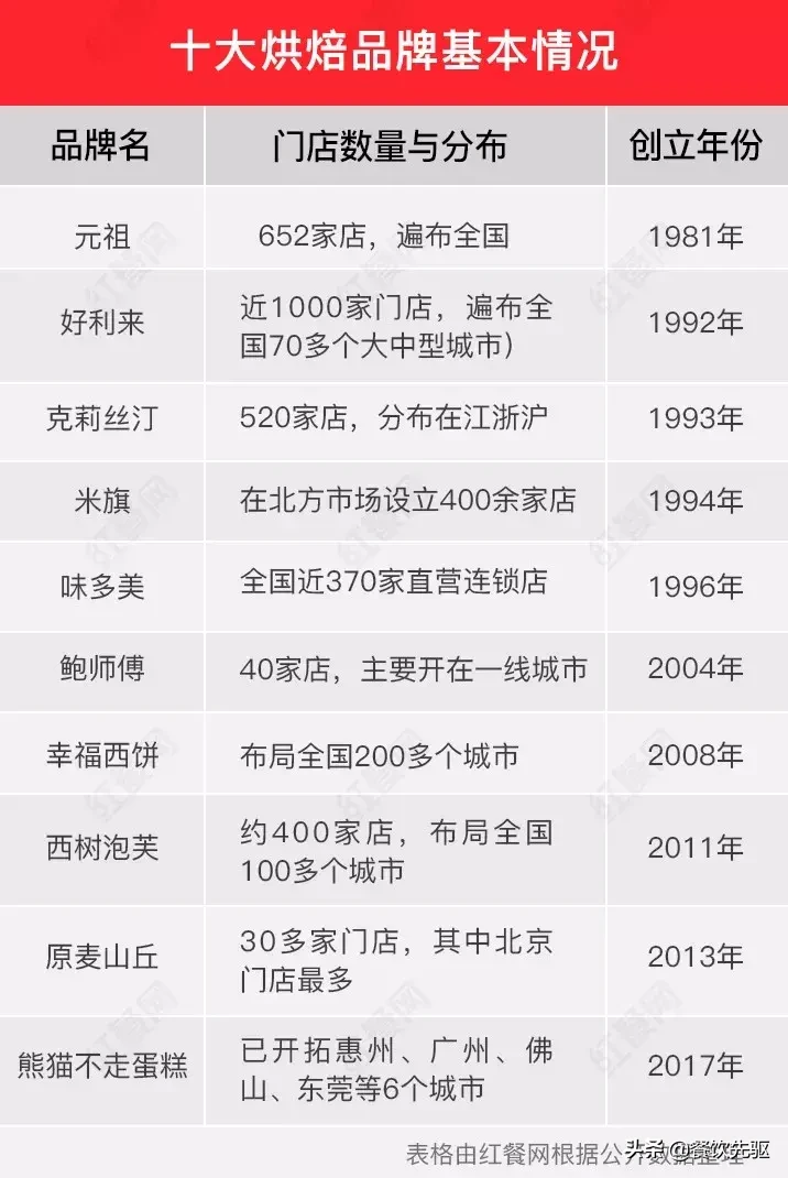 中国烘焙甜点十大品牌榜发布,年轻品牌崛起引关注