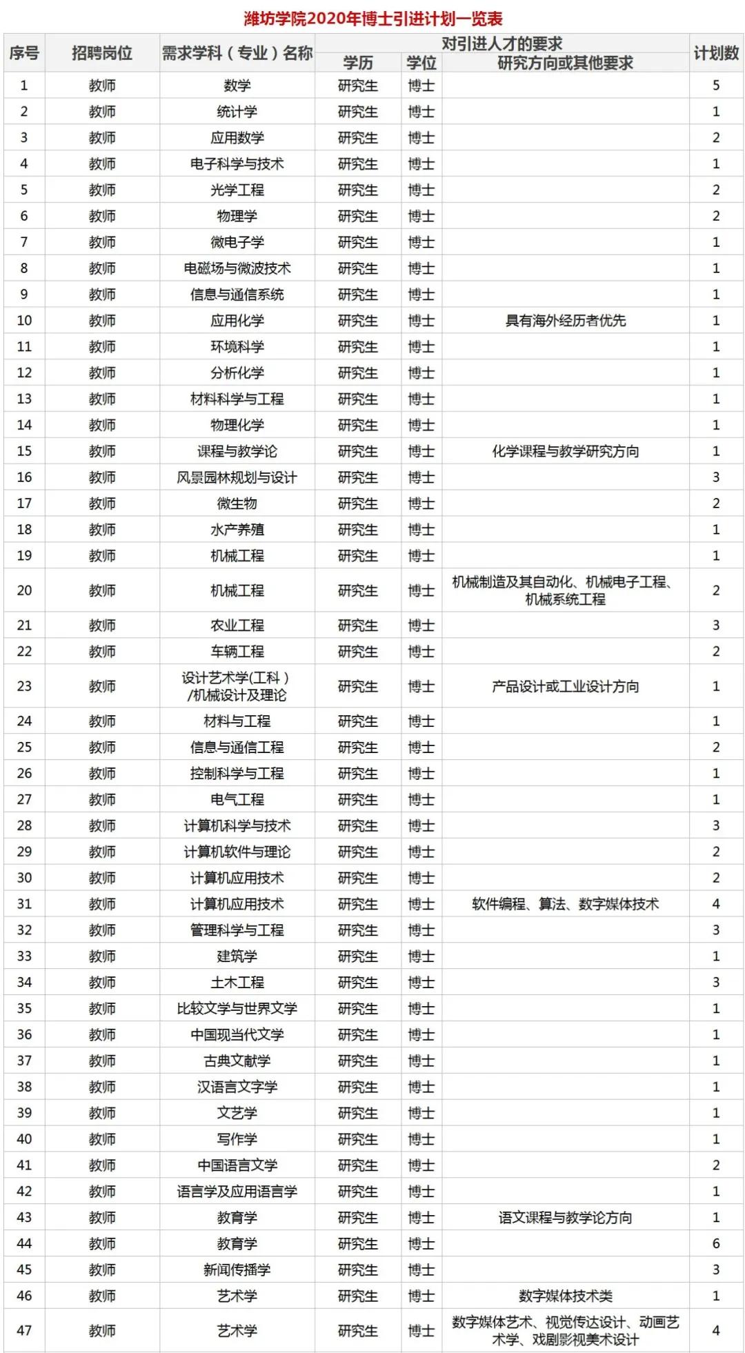 潍坊学院2020年诚聘海内外高层次人才启事