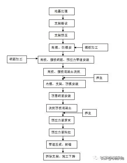 现浇箱梁施工工艺、方法及施工控制重点