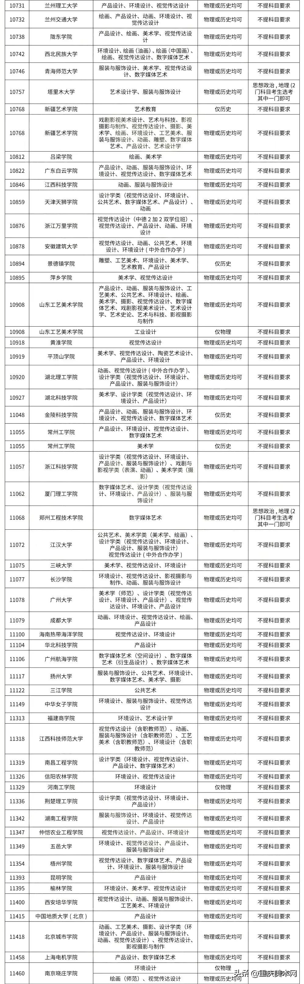 @2022届美术生：22省高考改革！美术生不符合院校要求不能报考