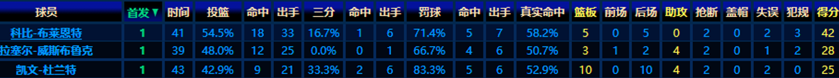 科比和威少對決視頻合集（解密｜科比生涯最后一輪季后賽，一人斗杜蘭特&amp;威少！權杖交接）