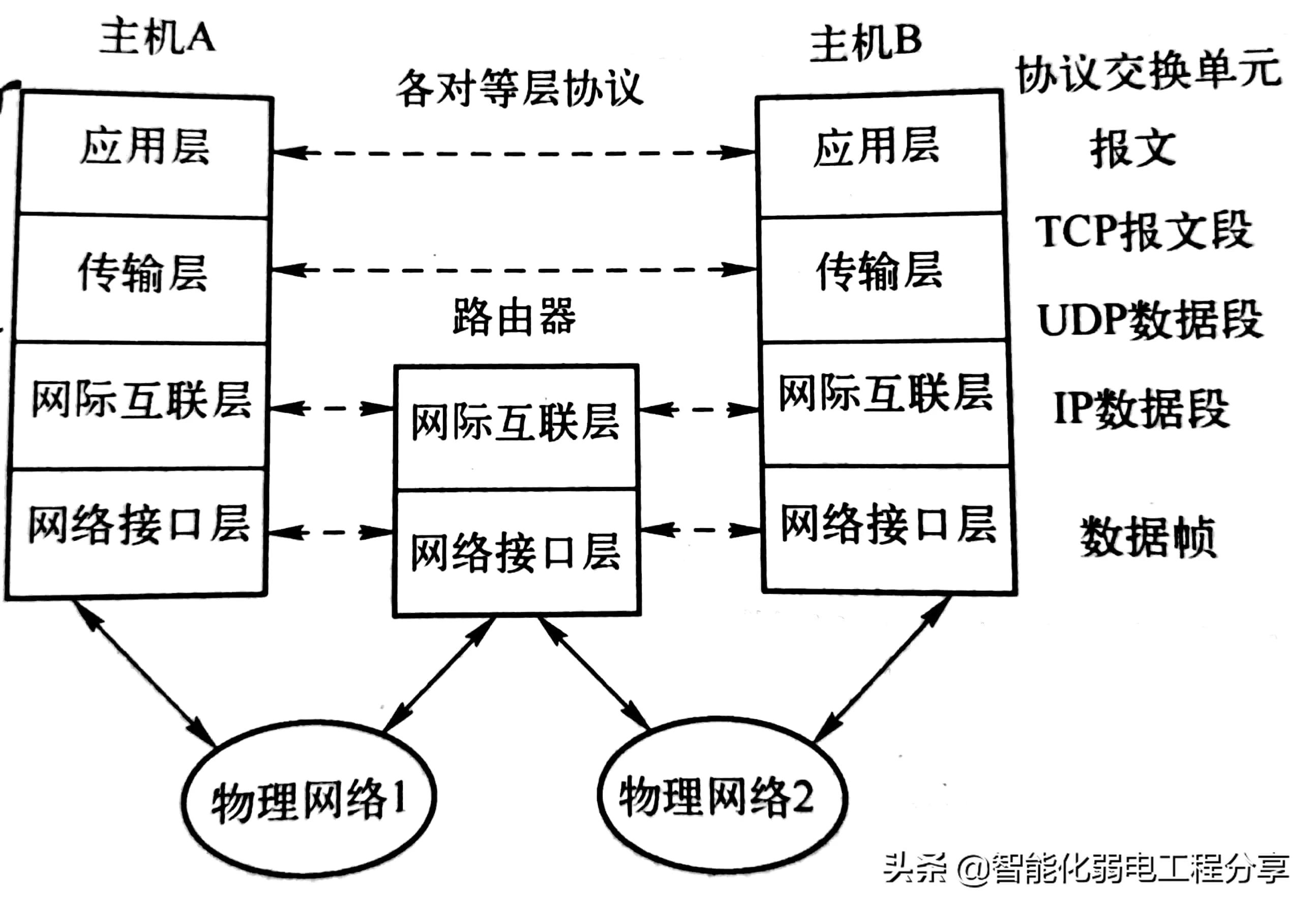 IP 网络基础知识全解，网关、DNS、子网掩码、MAC地址、IPV6大总结