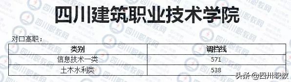 四川对口高考2018年录取分数线
