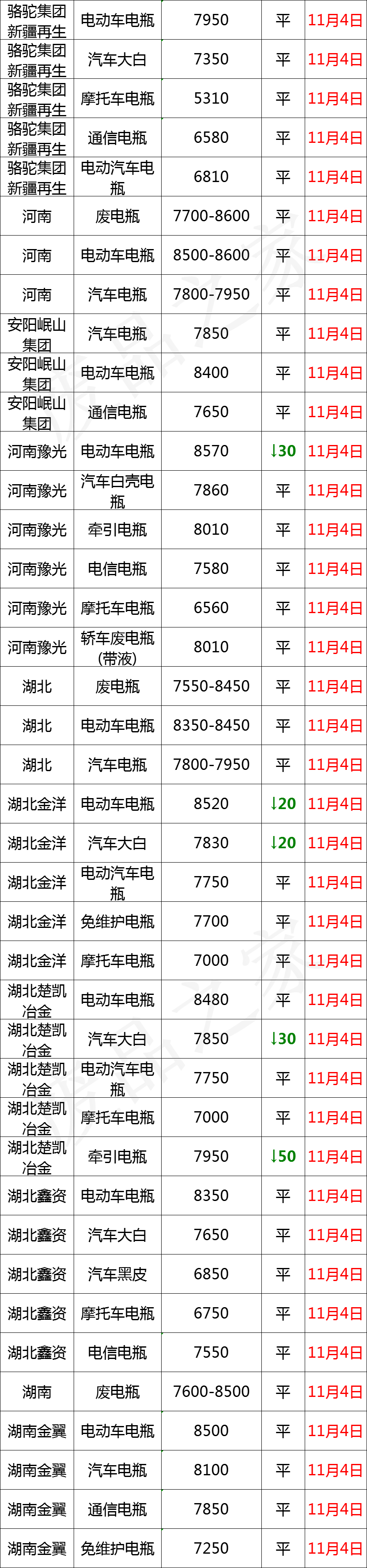 11月14日全国重点废电瓶企业参考价格汇总（附价格表）