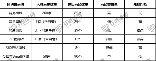 瞄准区块链商城，迅雷、网易、360、公信宝大比拼！