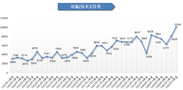 人才在线招聘网（2021年第二季度广西人才网人才供求分析报告出炉）