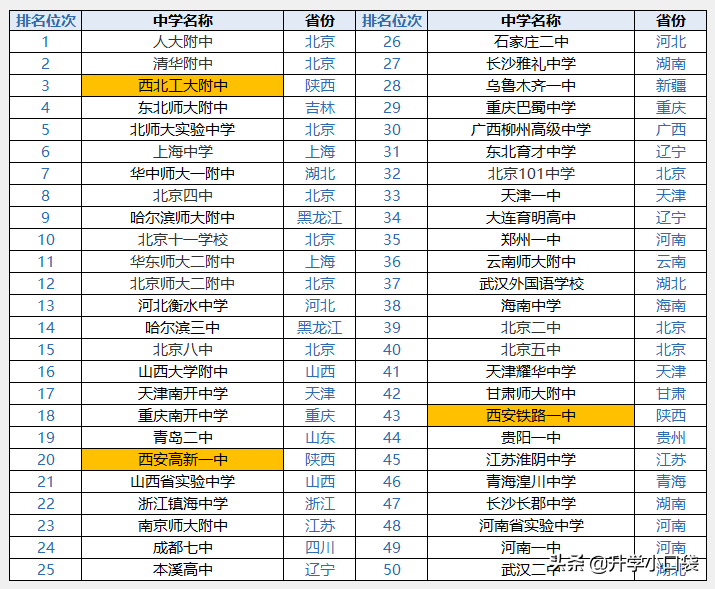 工大附中2017高考（中国高中50强）