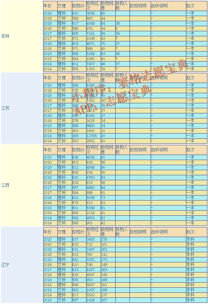 2021年重庆大学录取分是多少？往年录取难度大吗？