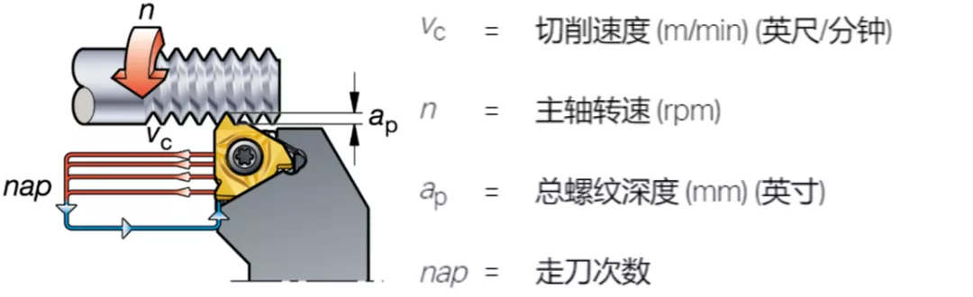 干货！螺纹加工重点知识一览