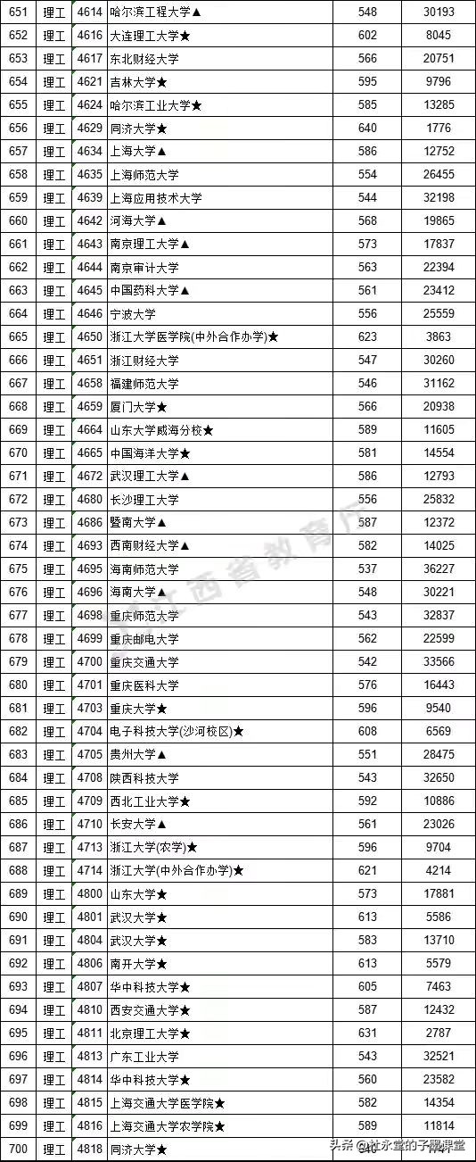 江西2021本科一批分数出炉，我们看看广东省部分高校录取数据