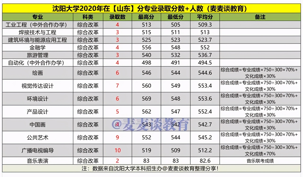 沈阳大学2020年在各招生省市分专业录取分数+人数汇总！含艺体类