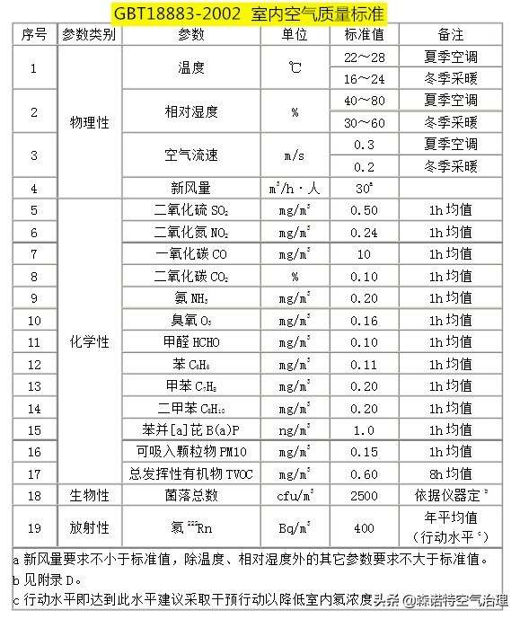 居家环境除甲醛标准是什么？室内甲醛含量多少可以入住？