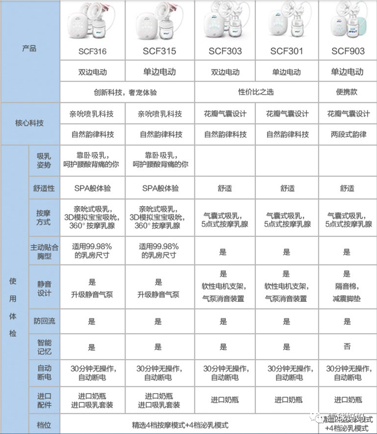 美德樂、小白熊、新安怡，Spectra，各大吸奶器到底選哪個？