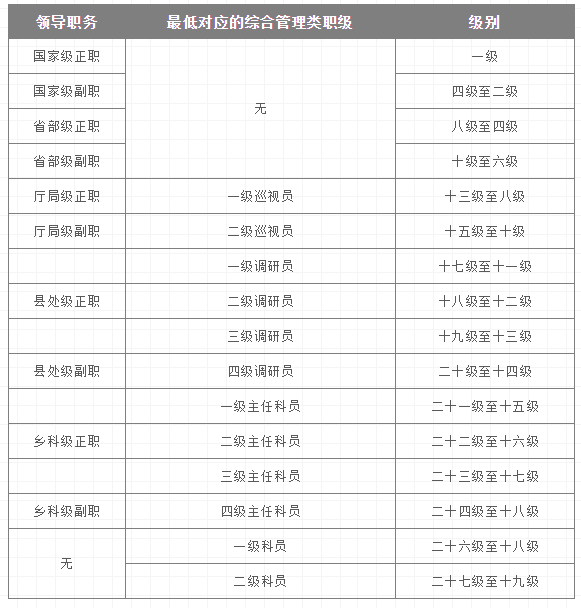 巡视员是什么职务(公务员职务和职级再也不会傻傻分不清了)