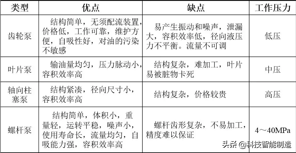 液压传动基础知识，液压泵的工作原理和分类