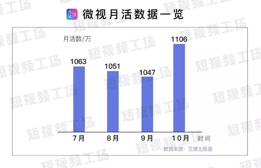 2018騰訊世界杯公仔（離抖音還有多遠？我們抓取了12萬條數據，告訴你真實的微視）