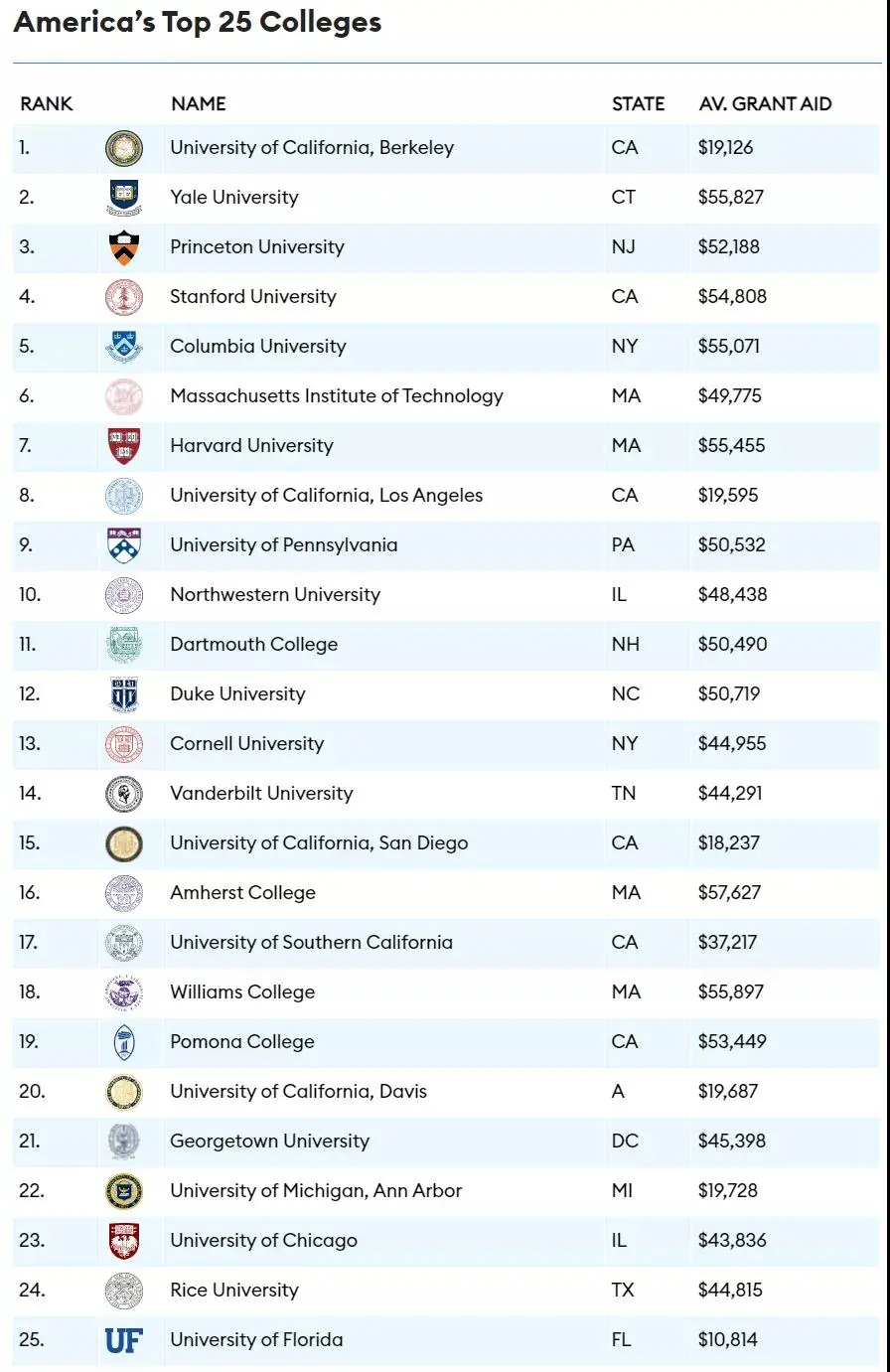福布斯2021年美国大学排名发布，UCB勇夺第一！U.S.News也快来了