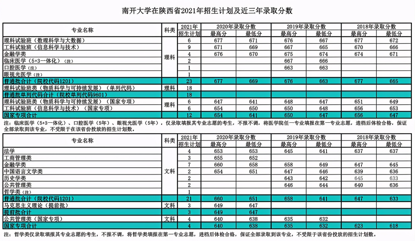 就在今日！天津市高考分数线重磅公布！附南开大学近三年分数线汇总