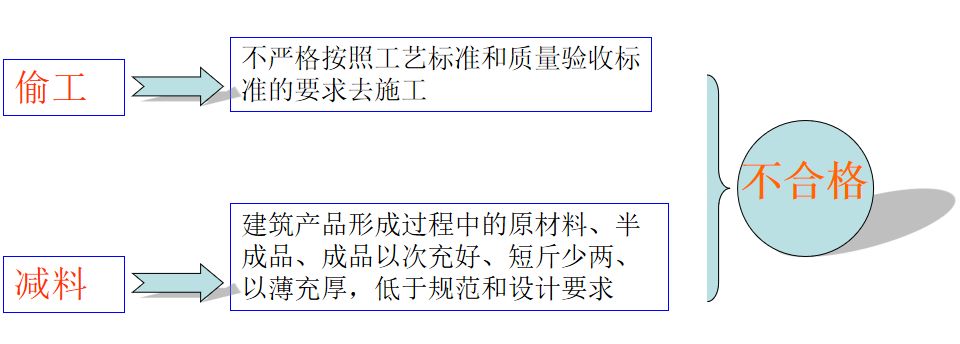 施工现场“隐藏至深”的偷工减料行为，项目经理必须知道