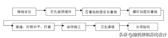 住宅精装修工程    施工工艺和质量标准