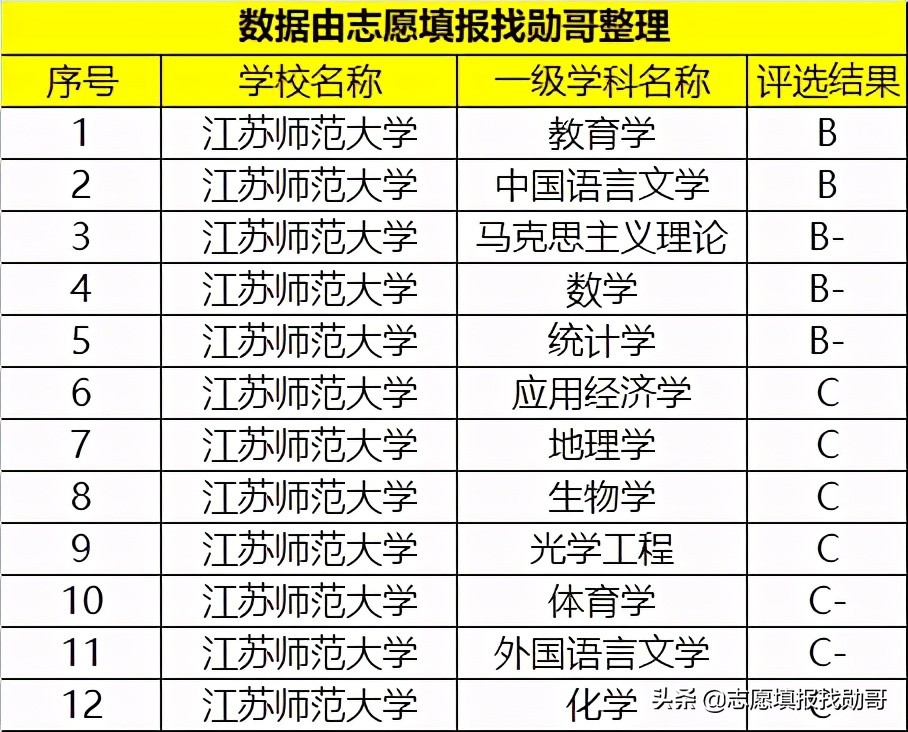 江蘇的211大學江蘇最好的2所師範大學