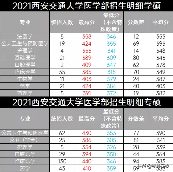 想上西安交大得考多少分？西交大录取详解来啦
