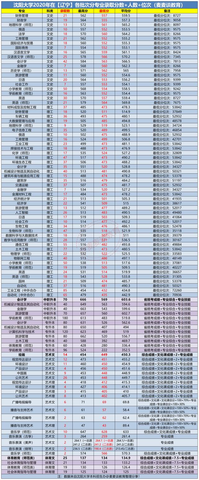 沈阳大学2020年在各招生省市分专业录取分数+人数汇总！含艺体类