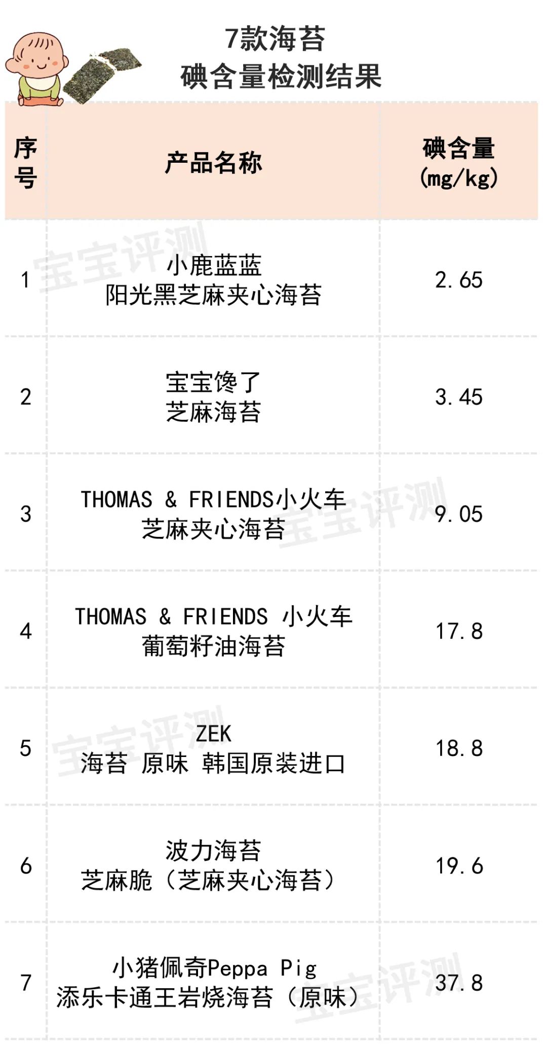 16款海苔评测：3款添加剂多，4款碘含量偏高，给宝宝吃需注意