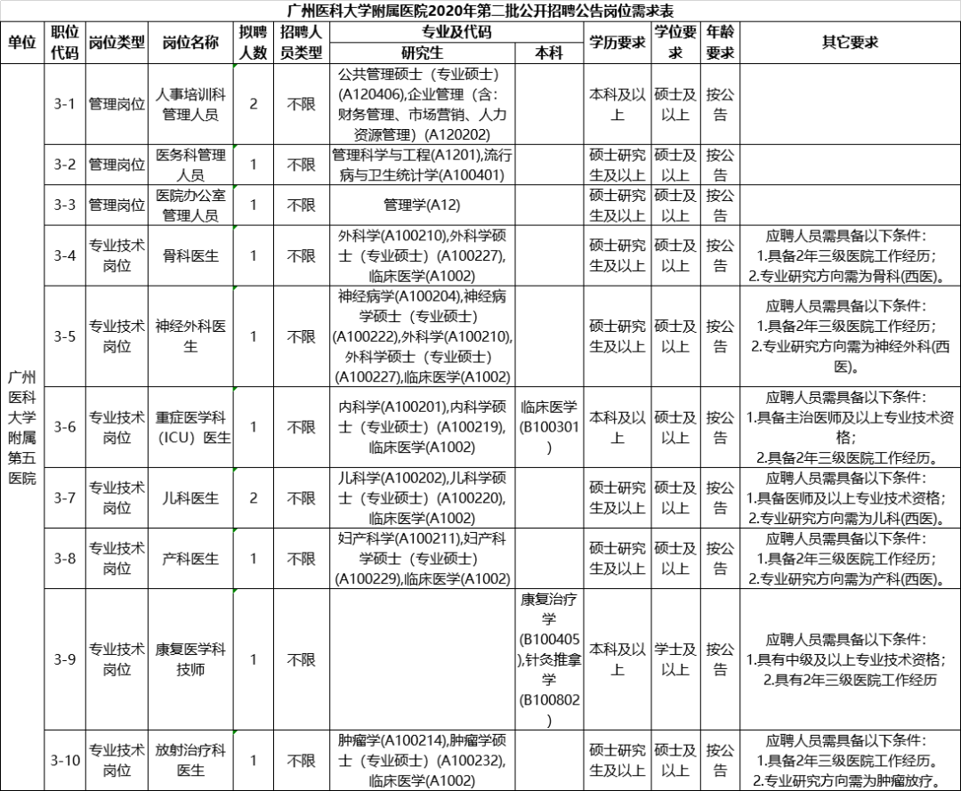 [广东] 广州医科大学6家附属医院，2020年招聘护理、医师、药技