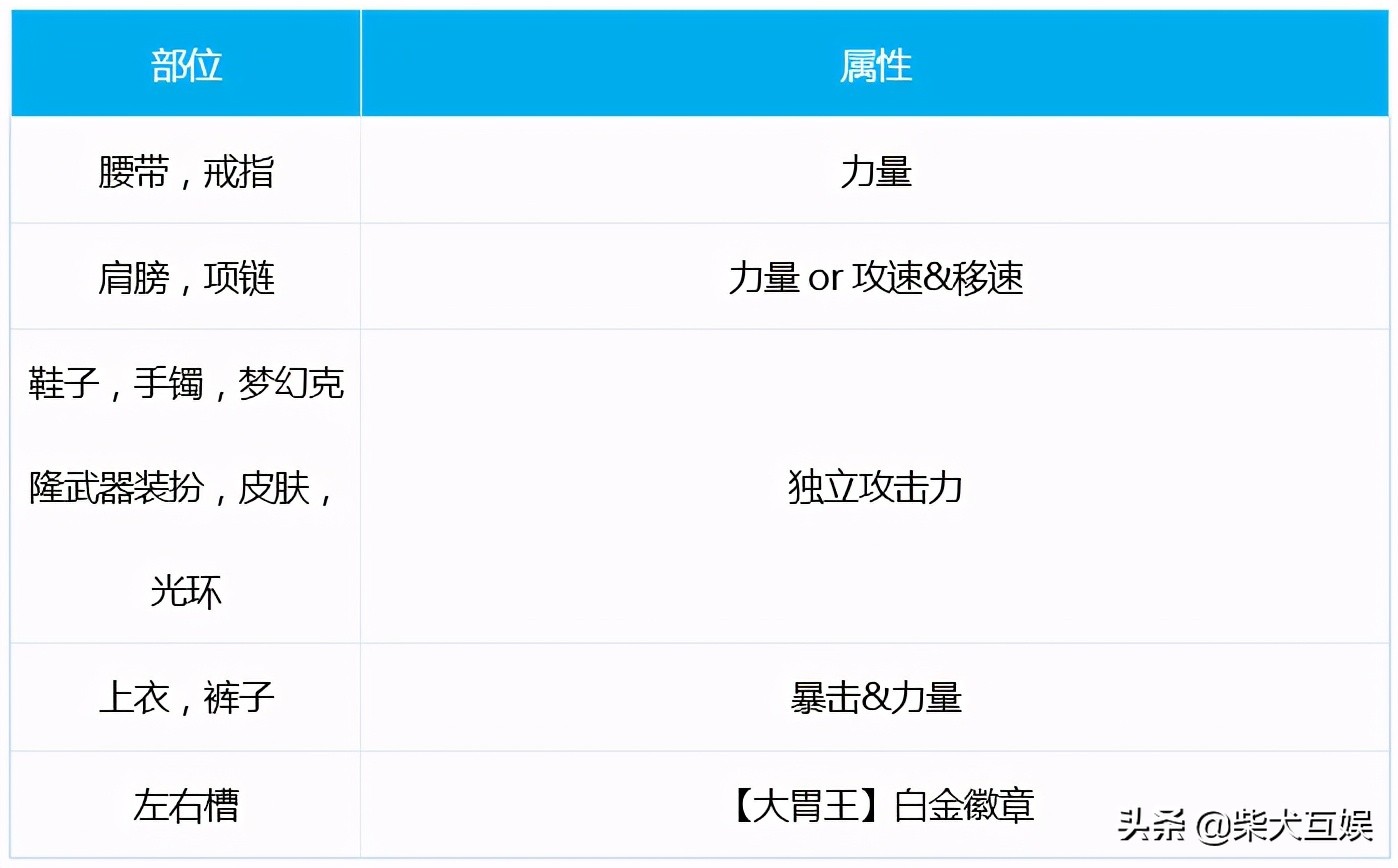 「DNF守护者三觉」龙骑士篇：加点技能附魔护石附魔大全