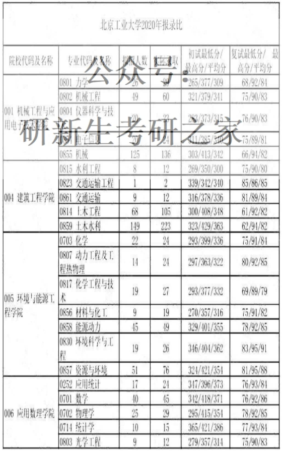 22考研——北京工业大学机械工程研情分析